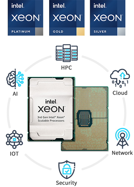 3rd Gen Intel® Xeon® Scalable Processors – “Ice Lake”